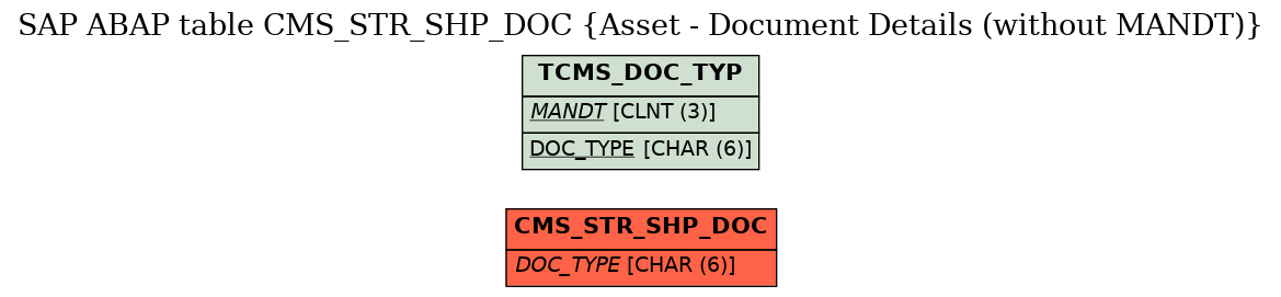 E-R Diagram for table CMS_STR_SHP_DOC (Asset - Document Details (without MANDT))