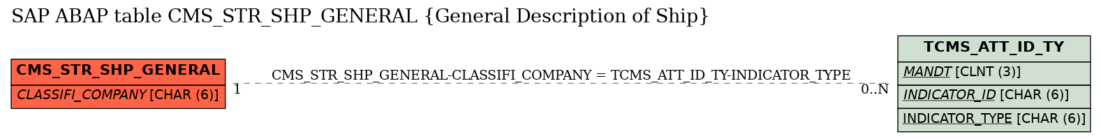 E-R Diagram for table CMS_STR_SHP_GENERAL (General Description of Ship)