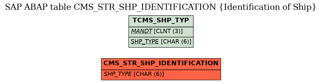 E-R Diagram for table CMS_STR_SHP_IDENTIFICATION (Identification of Ship)