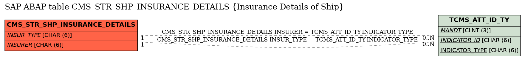 E-R Diagram for table CMS_STR_SHP_INSURANCE_DETAILS (Insurance Details of Ship)