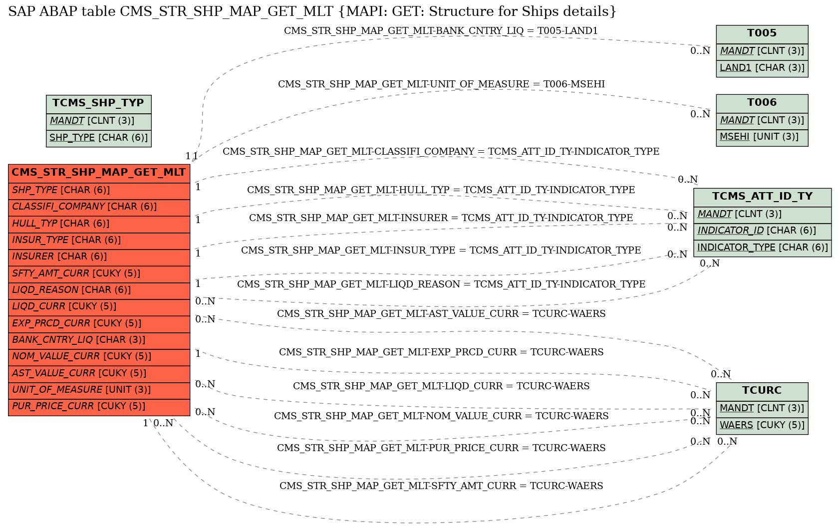 E-R Diagram for table CMS_STR_SHP_MAP_GET_MLT (MAPI: GET: Structure for Ships details)