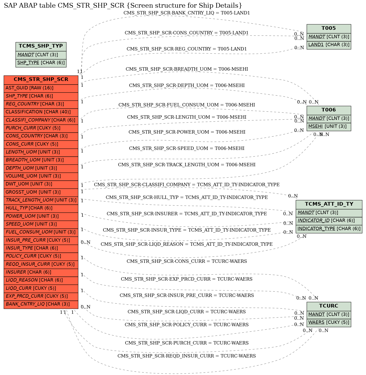 E-R Diagram for table CMS_STR_SHP_SCR (Screen structure for Ship Details)