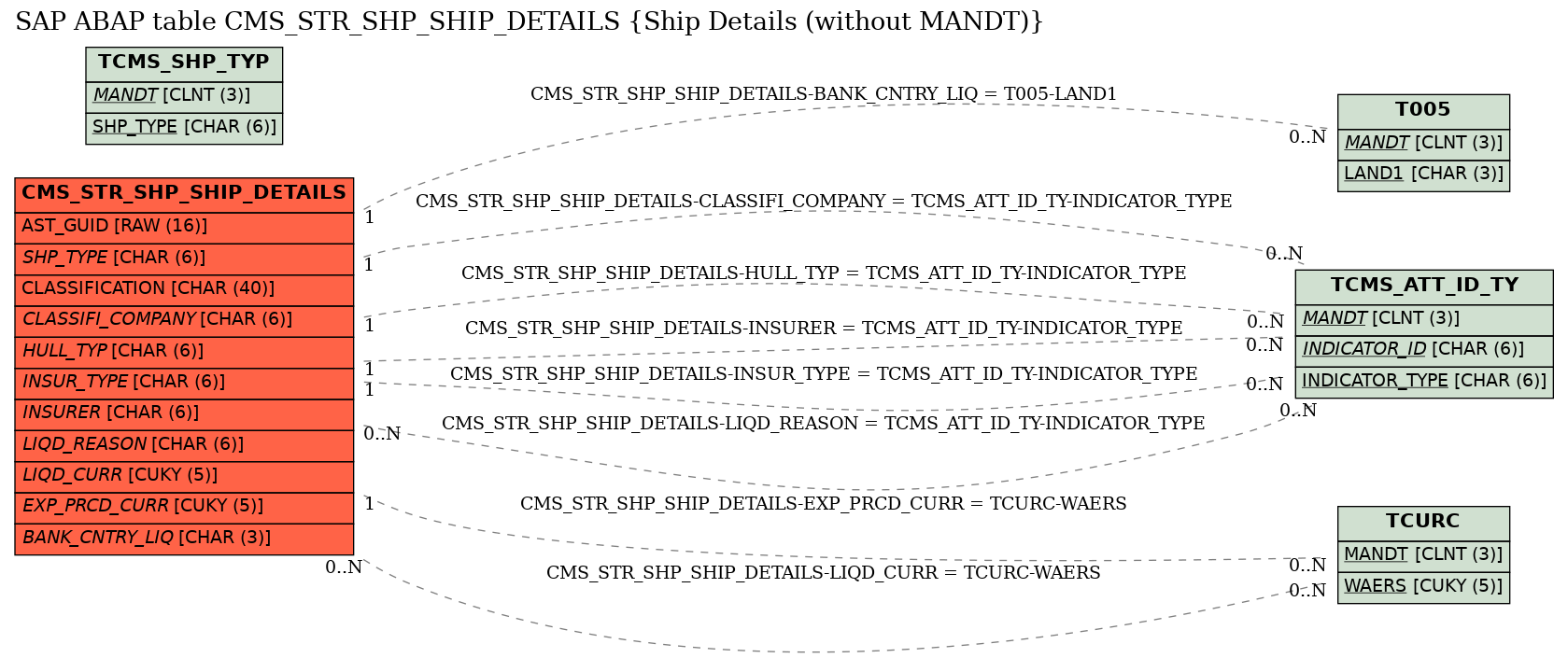 E-R Diagram for table CMS_STR_SHP_SHIP_DETAILS (Ship Details (without MANDT))