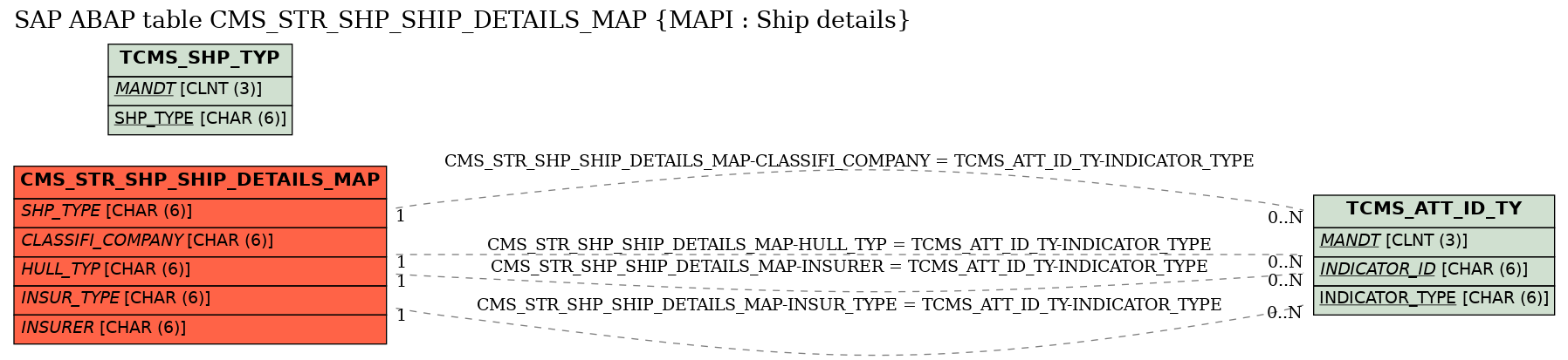 E-R Diagram for table CMS_STR_SHP_SHIP_DETAILS_MAP (MAPI : Ship details)