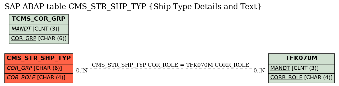 E-R Diagram for table CMS_STR_SHP_TYP (Ship Type Details and Text)