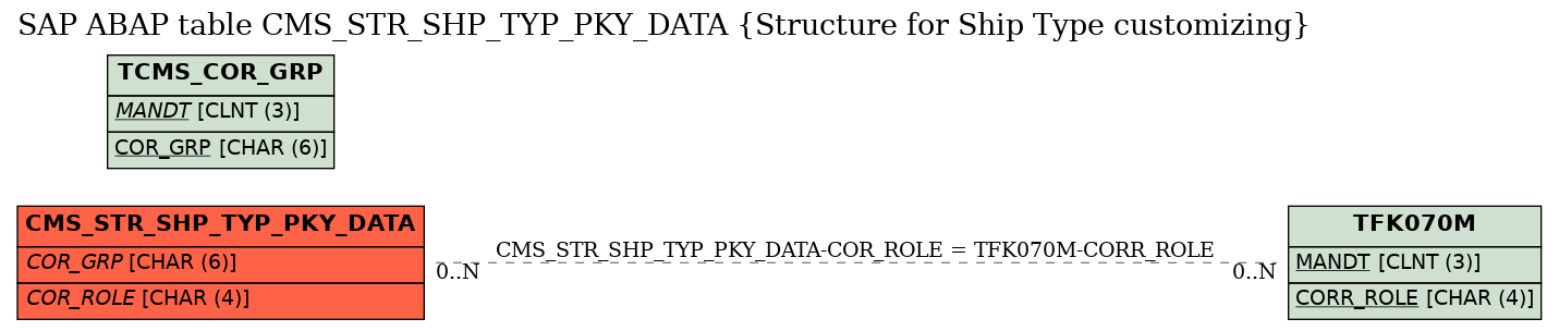 E-R Diagram for table CMS_STR_SHP_TYP_PKY_DATA (Structure for Ship Type customizing)