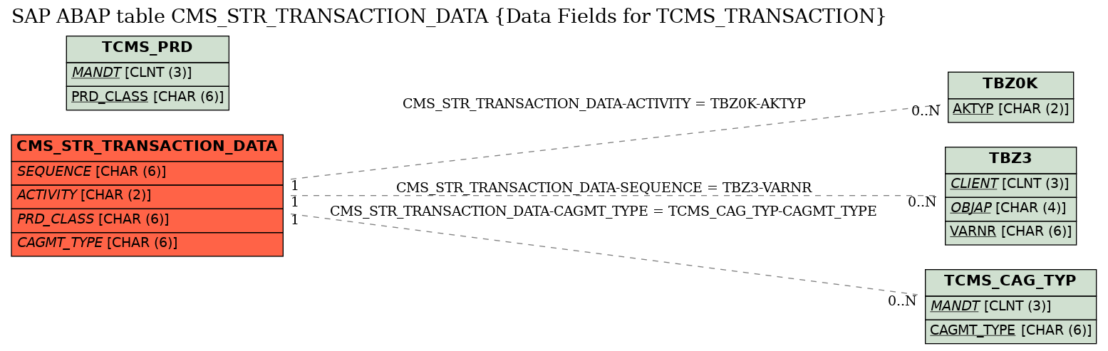 E-R Diagram for table CMS_STR_TRANSACTION_DATA (Data Fields for TCMS_TRANSACTION)