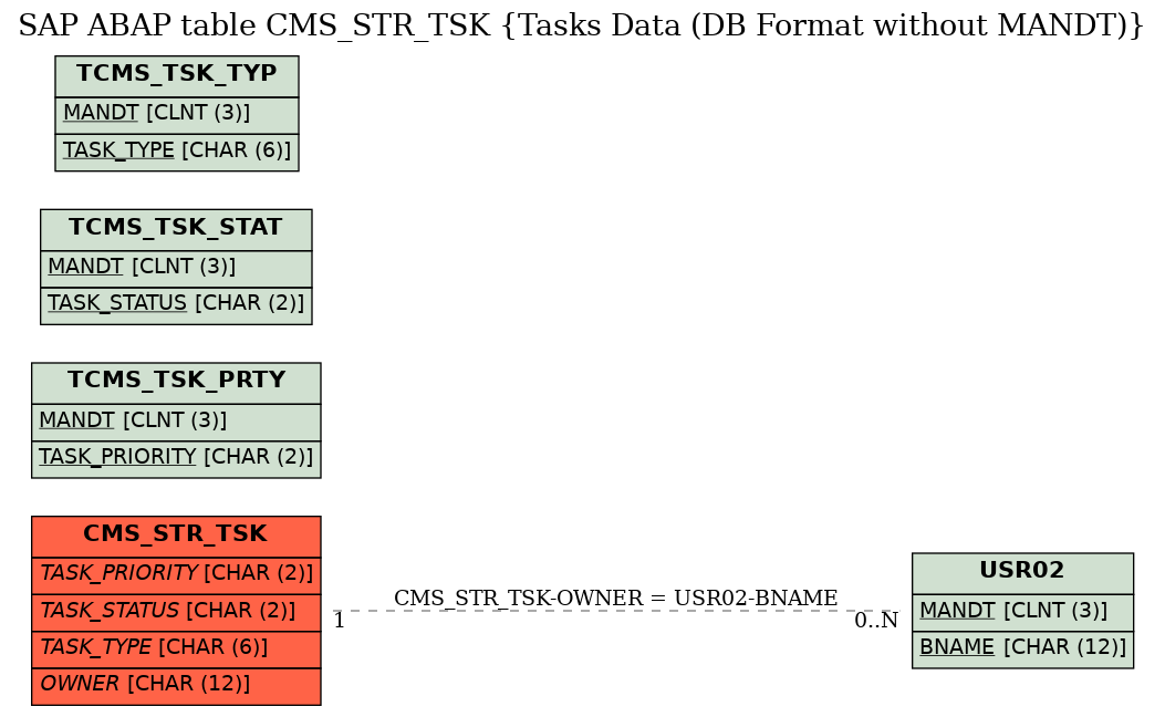 E-R Diagram for table CMS_STR_TSK (Tasks Data (DB Format without MANDT))