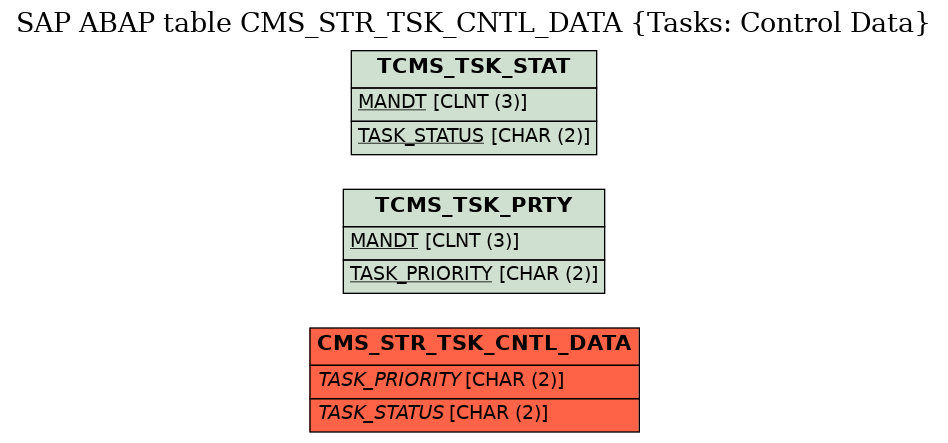 E-R Diagram for table CMS_STR_TSK_CNTL_DATA (Tasks: Control Data)