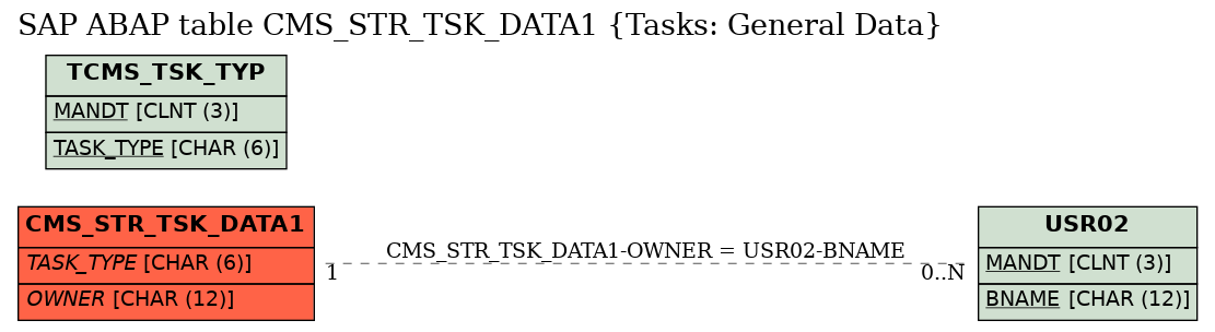 E-R Diagram for table CMS_STR_TSK_DATA1 (Tasks: General Data)