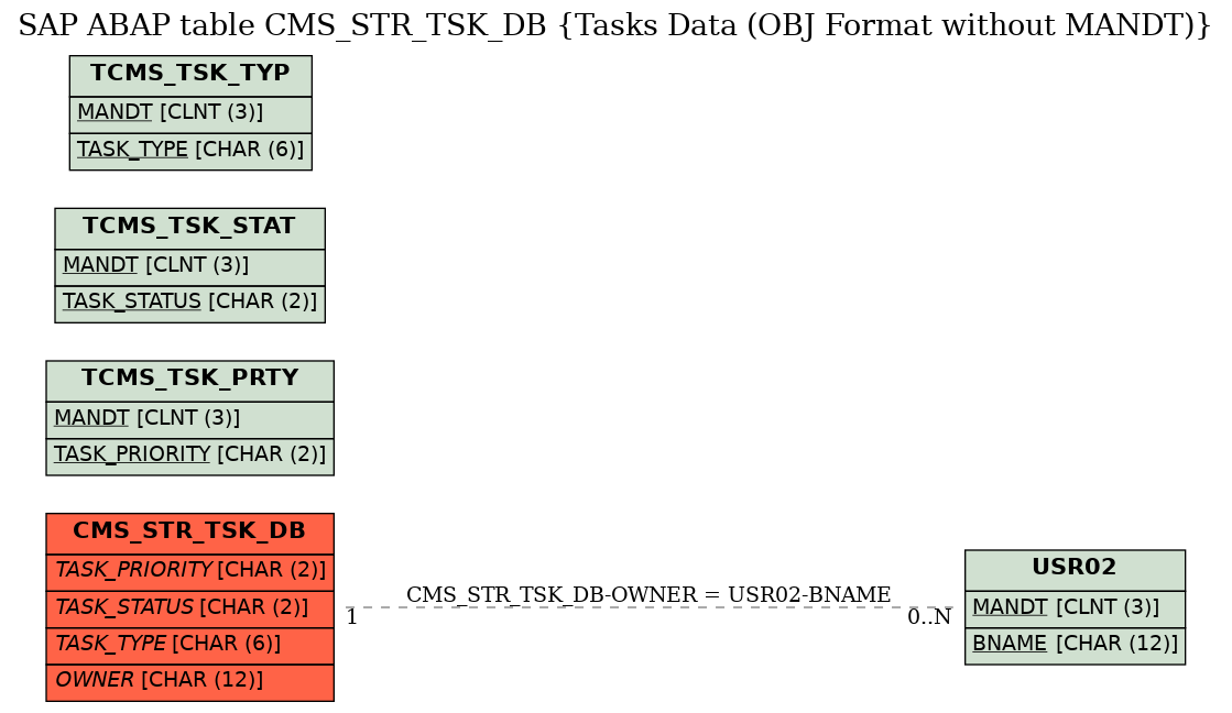 E-R Diagram for table CMS_STR_TSK_DB (Tasks Data (OBJ Format without MANDT))