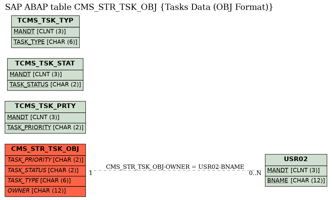 E-R Diagram for table CMS_STR_TSK_OBJ (Tasks Data (OBJ Format))