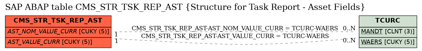 E-R Diagram for table CMS_STR_TSK_REP_AST (Structure for Task Report - Asset Fields)