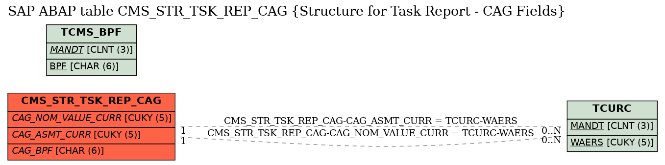 E-R Diagram for table CMS_STR_TSK_REP_CAG (Structure for Task Report - CAG Fields)