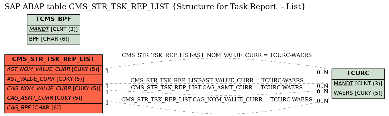 E-R Diagram for table CMS_STR_TSK_REP_LIST (Structure for Task Report  - List)