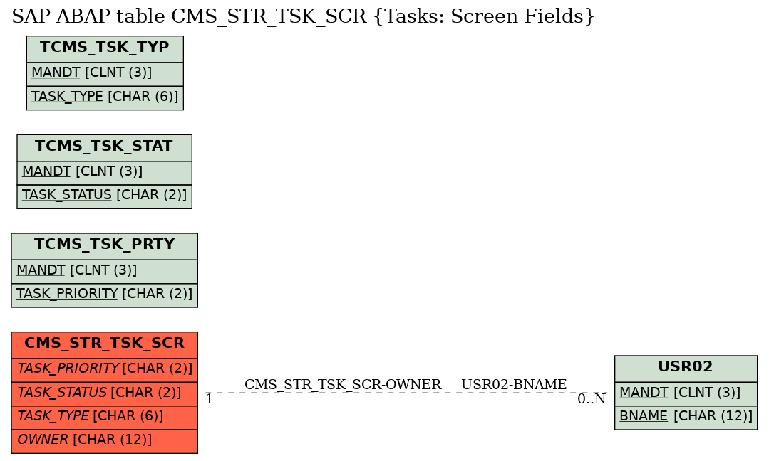 E-R Diagram for table CMS_STR_TSK_SCR (Tasks: Screen Fields)