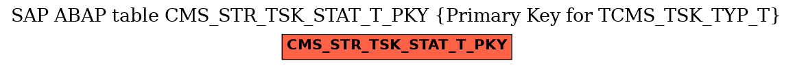 E-R Diagram for table CMS_STR_TSK_STAT_T_PKY (Primary Key for TCMS_TSK_TYP_T)