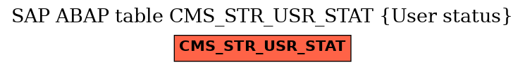 E-R Diagram for table CMS_STR_USR_STAT (User status)