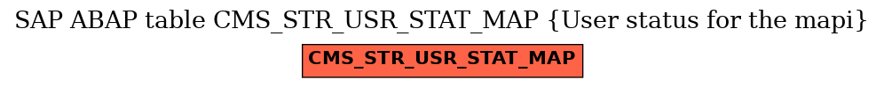 E-R Diagram for table CMS_STR_USR_STAT_MAP (User status for the mapi)