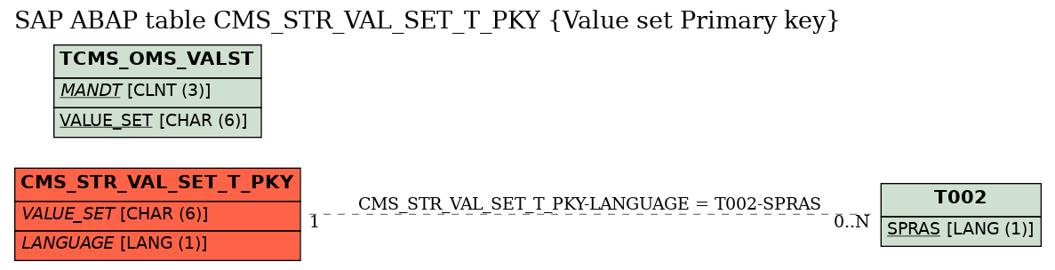 E-R Diagram for table CMS_STR_VAL_SET_T_PKY (Value set Primary key)