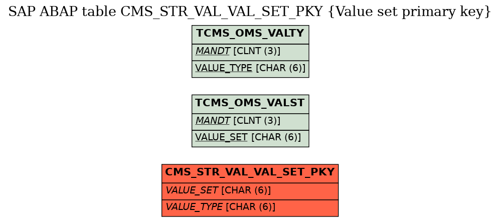 E-R Diagram for table CMS_STR_VAL_VAL_SET_PKY (Value set primary key)