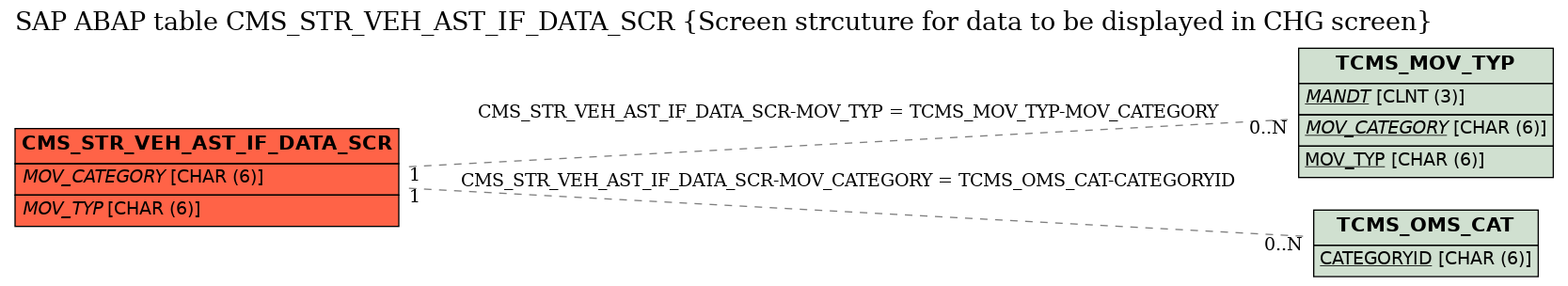 E-R Diagram for table CMS_STR_VEH_AST_IF_DATA_SCR (Screen strcuture for data to be displayed in CHG screen)