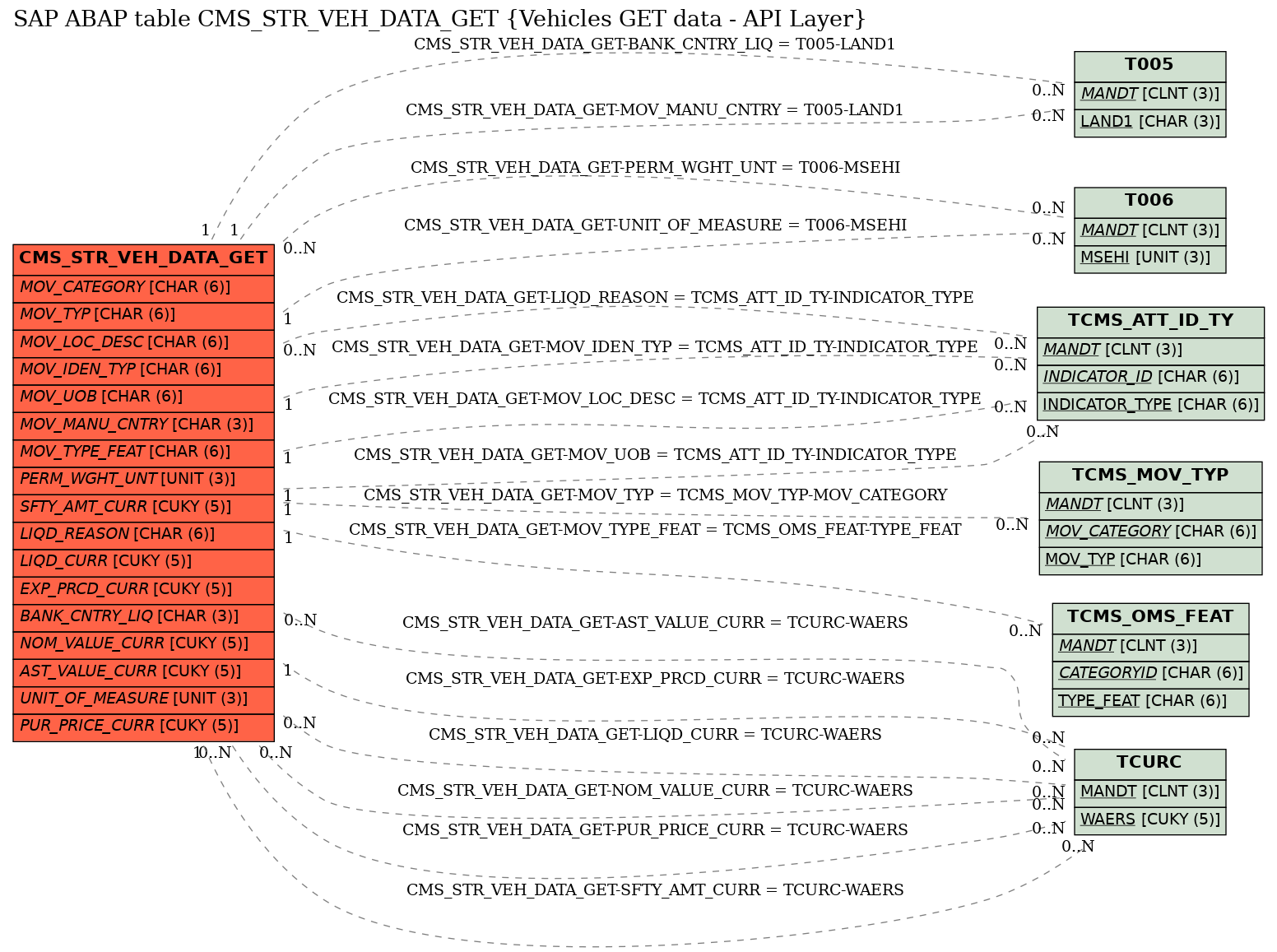 E-R Diagram for table CMS_STR_VEH_DATA_GET (Vehicles GET data - API Layer)