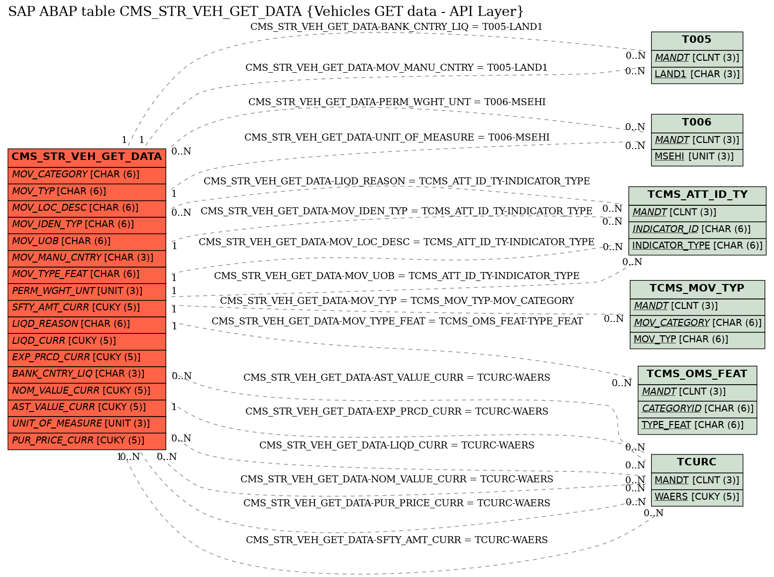 E-R Diagram for table CMS_STR_VEH_GET_DATA (Vehicles GET data - API Layer)