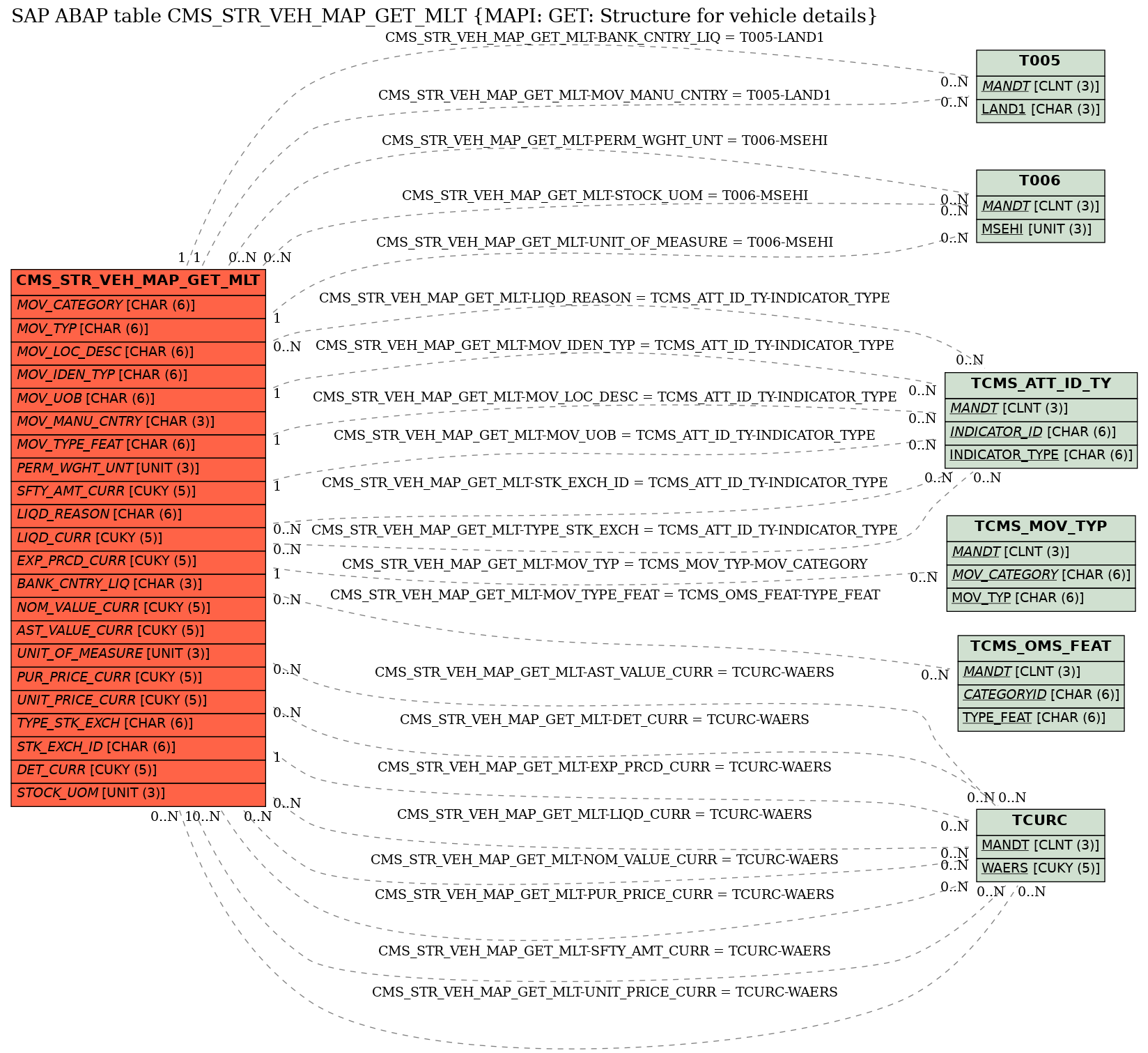 E-R Diagram for table CMS_STR_VEH_MAP_GET_MLT (MAPI: GET: Structure for vehicle details)