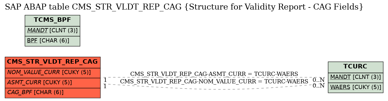 E-R Diagram for table CMS_STR_VLDT_REP_CAG (Structure for Validity Report - CAG Fields)