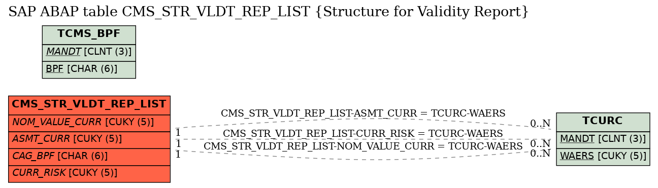 E-R Diagram for table CMS_STR_VLDT_REP_LIST (Structure for Validity Report)