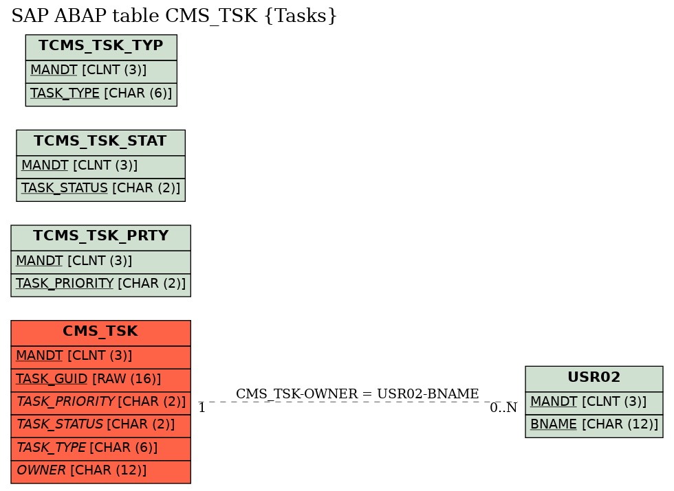 E-R Diagram for table CMS_TSK (Tasks)