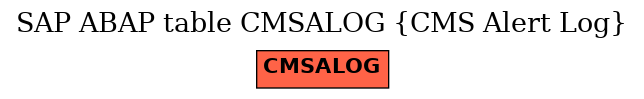 E-R Diagram for table CMSALOG (CMS Alert Log)