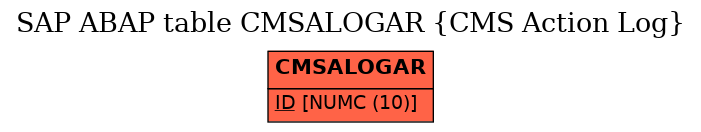 E-R Diagram for table CMSALOGAR (CMS Action Log)