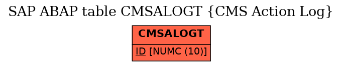 E-R Diagram for table CMSALOGT (CMS Action Log)