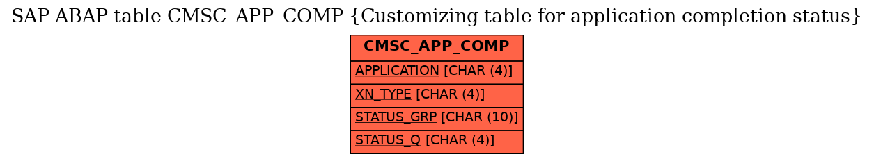 E-R Diagram for table CMSC_APP_COMP (Customizing table for application completion status)