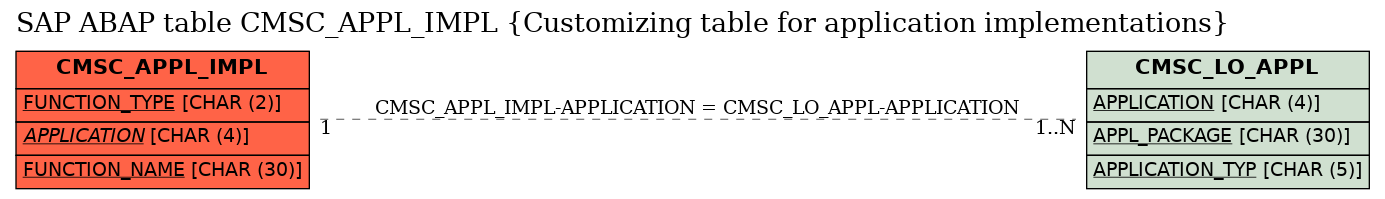 E-R Diagram for table CMSC_APPL_IMPL (Customizing table for application implementations)