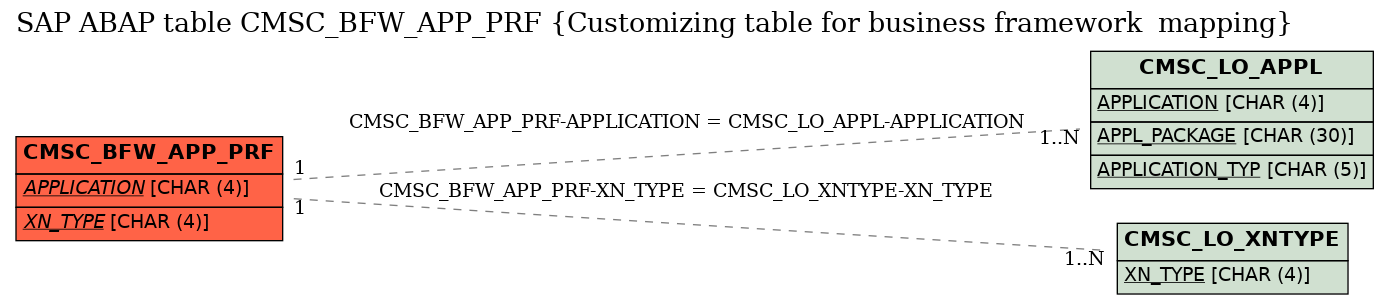 E-R Diagram for table CMSC_BFW_APP_PRF (Customizing table for business framework  mapping)