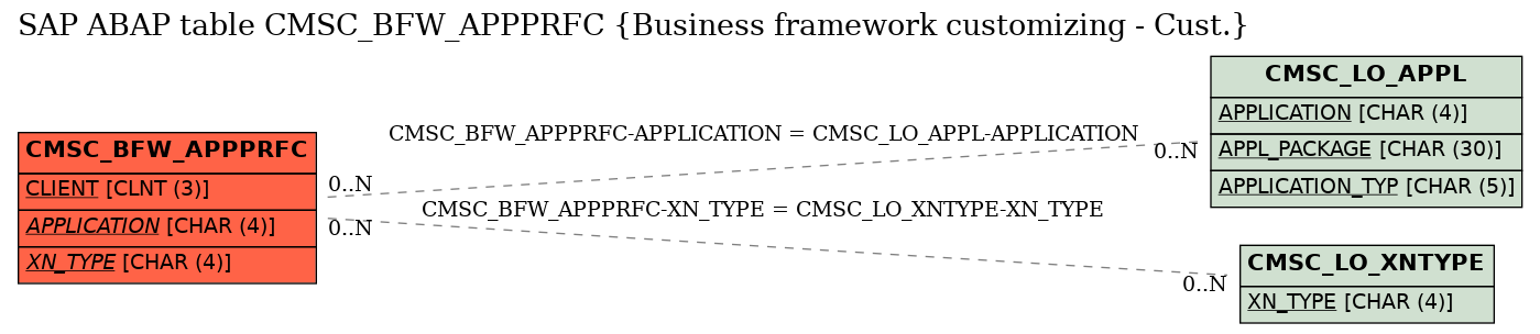 E-R Diagram for table CMSC_BFW_APPPRFC (Business framework customizing - Cust.)