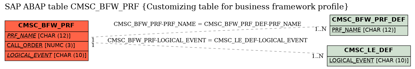 E-R Diagram for table CMSC_BFW_PRF (Customizing table for business framework profile)