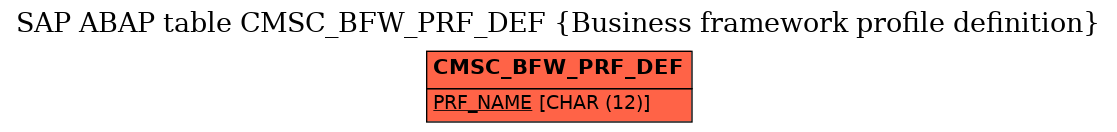 E-R Diagram for table CMSC_BFW_PRF_DEF (Business framework profile definition)