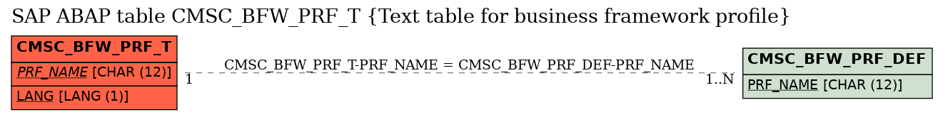 E-R Diagram for table CMSC_BFW_PRF_T (Text table for business framework profile)