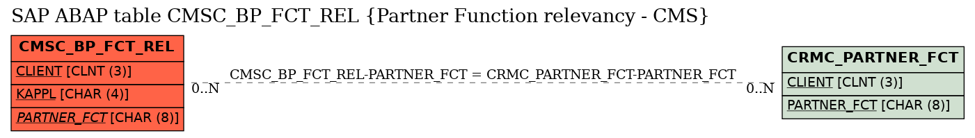 E-R Diagram for table CMSC_BP_FCT_REL (Partner Function relevancy - CMS)