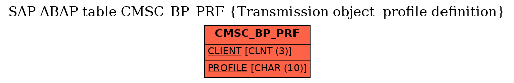 E-R Diagram for table CMSC_BP_PRF (Transmission object  profile definition)