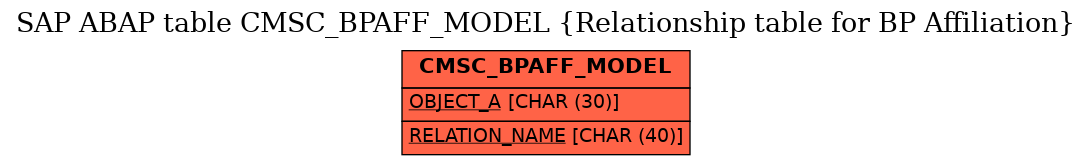 E-R Diagram for table CMSC_BPAFF_MODEL (Relationship table for BP Affiliation)