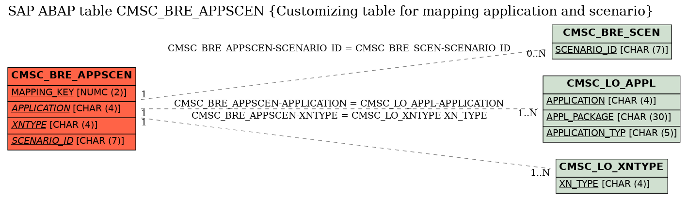 E-R Diagram for table CMSC_BRE_APPSCEN (Customizing table for mapping application and scenario)