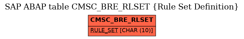 E-R Diagram for table CMSC_BRE_RLSET (Rule Set Definition)