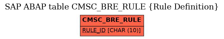 E-R Diagram for table CMSC_BRE_RULE (Rule Definition)