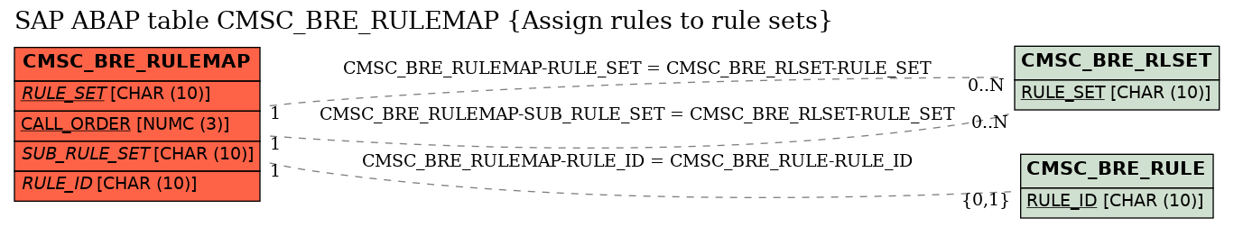 E-R Diagram for table CMSC_BRE_RULEMAP (Assign rules to rule sets)