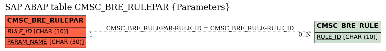 E-R Diagram for table CMSC_BRE_RULEPAR (Parameters)